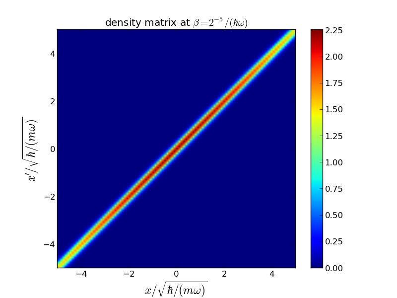 Fig2, high temperature density matrix